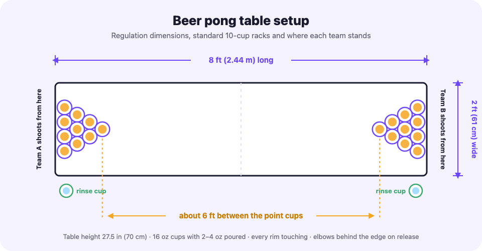 Beer pong table setup diagram: an 8 by 2 foot table with a ten-cup rack at each end, rinse cups beside the table and about six feet between the two point cups