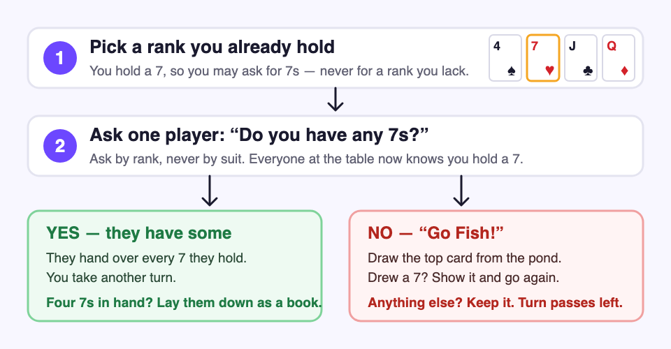 Go Fish turn diagram: pick a rank you hold, ask one player, then either take their cards and go again or draw from the pond after Go Fish
